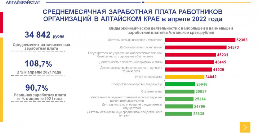 Среднемесячная заработная плата работников организаций в Алтайском крае в апреле 2022 года